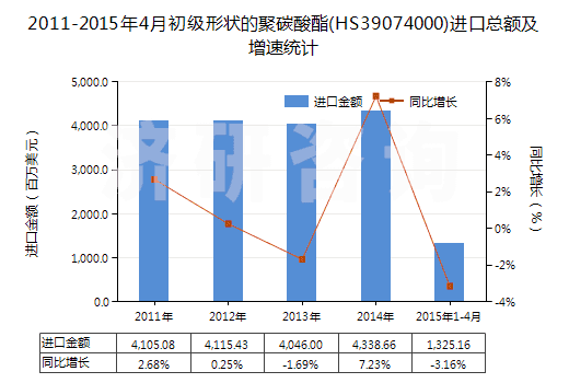 2011-2015年4月初級(jí)形狀的聚碳酸酯(HS39074000)進(jìn)口總額及增速統(tǒng)計(jì)